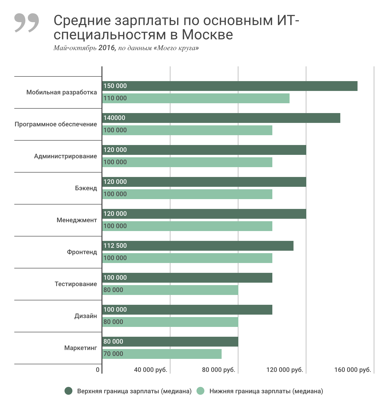 Зарплаты IT-специалистов в России за последние полгода, май-октябрь 2016 - 2