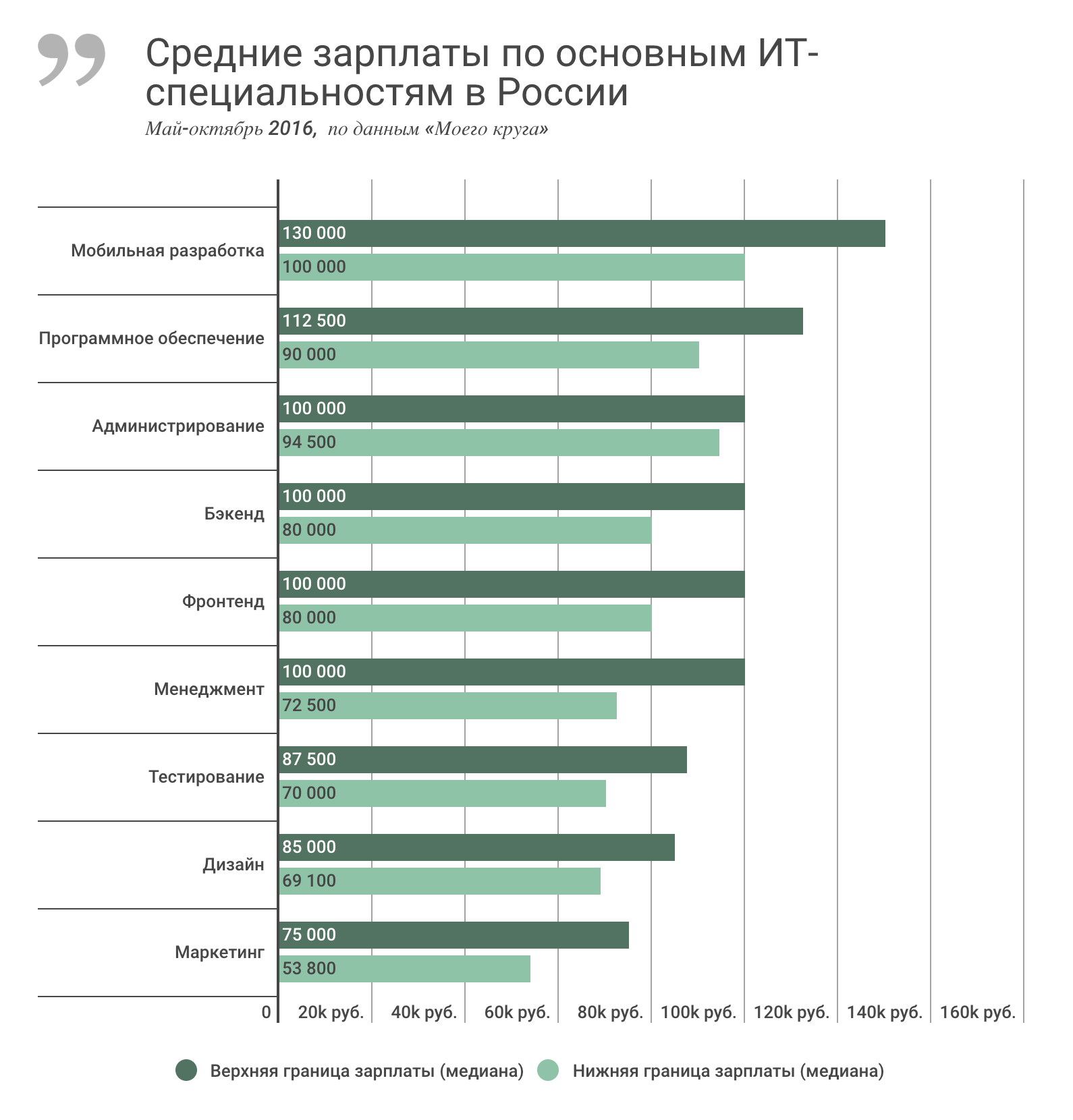 Зарплаты IT-специалистов в России за последние полгода, май-октябрь 2016 - 1