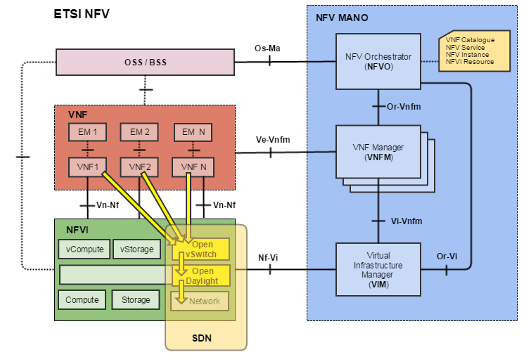 SDN & NFV и при чем тут Облака - 9