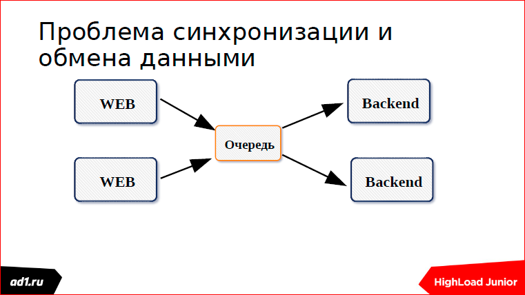 Очереди и блокировки. Теория и практика - 15