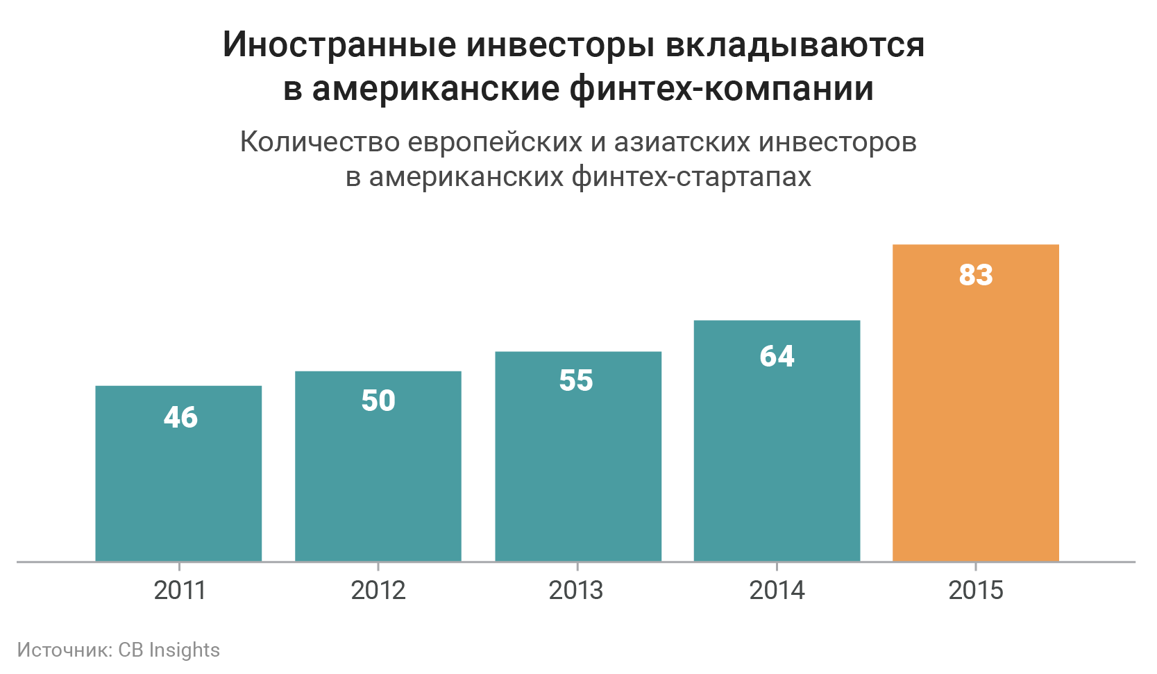 Будущее финансовых технологий в 9 графиках - 3