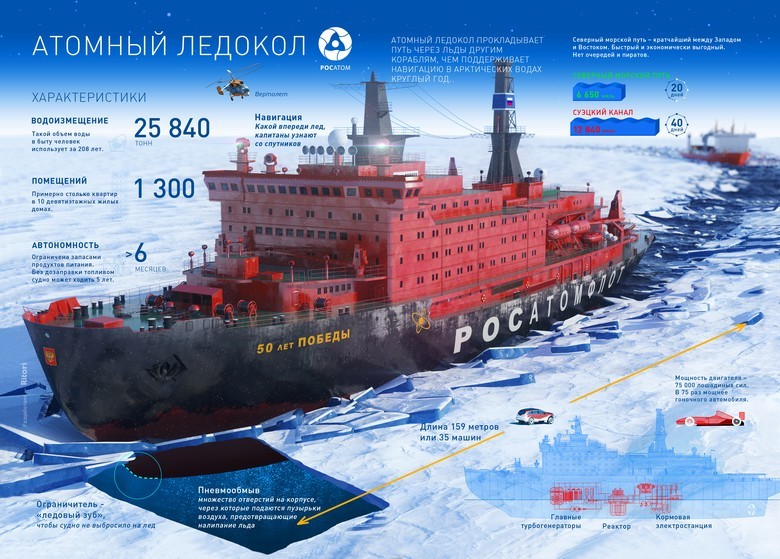 Мирный атом взламывает льды: наш атомный ледокольный флот - 46