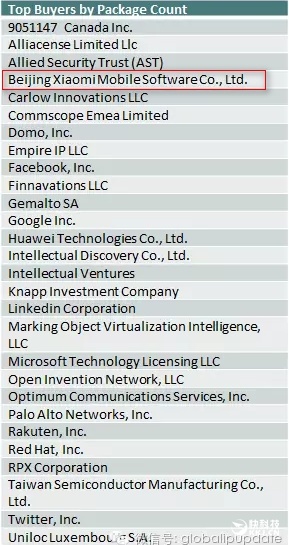 Xiaomi оказалась в пятерке самых активных покупателей американских патентов