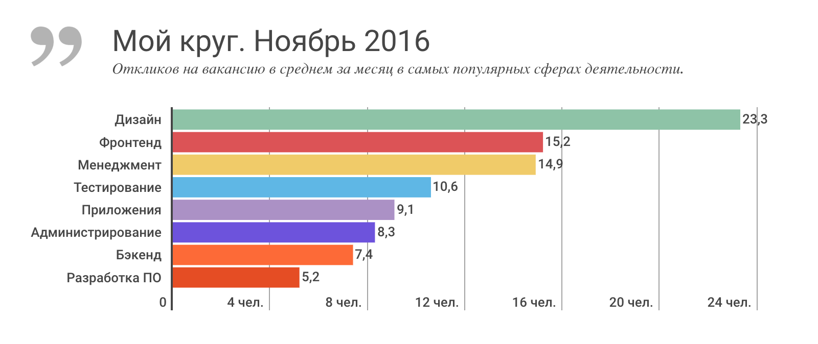 Отчет о результатах «Моего круга» за ноябрь 2016, и самые популярные вакансии месяца - 2