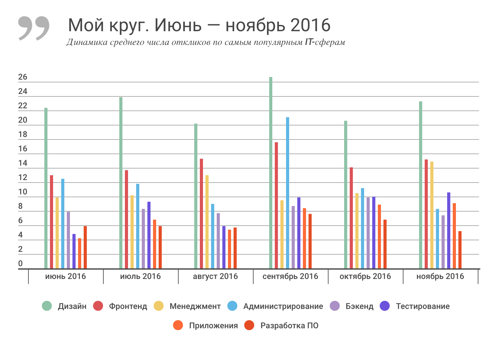 Отчет о результатах «Моего круга» за ноябрь 2016, и самые популярные вакансии месяца - 1