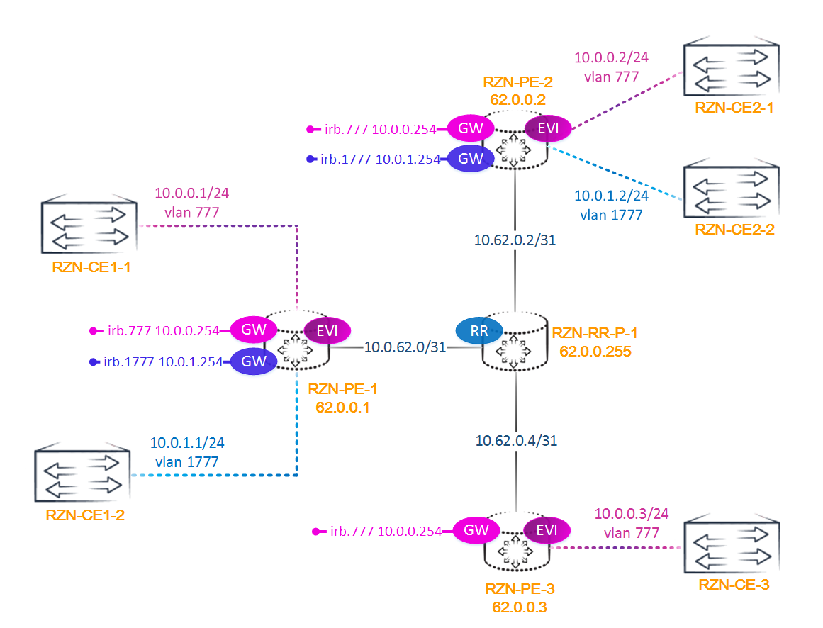 Сети для самых матёрых. Микровыпуск №7. EVPN - 21