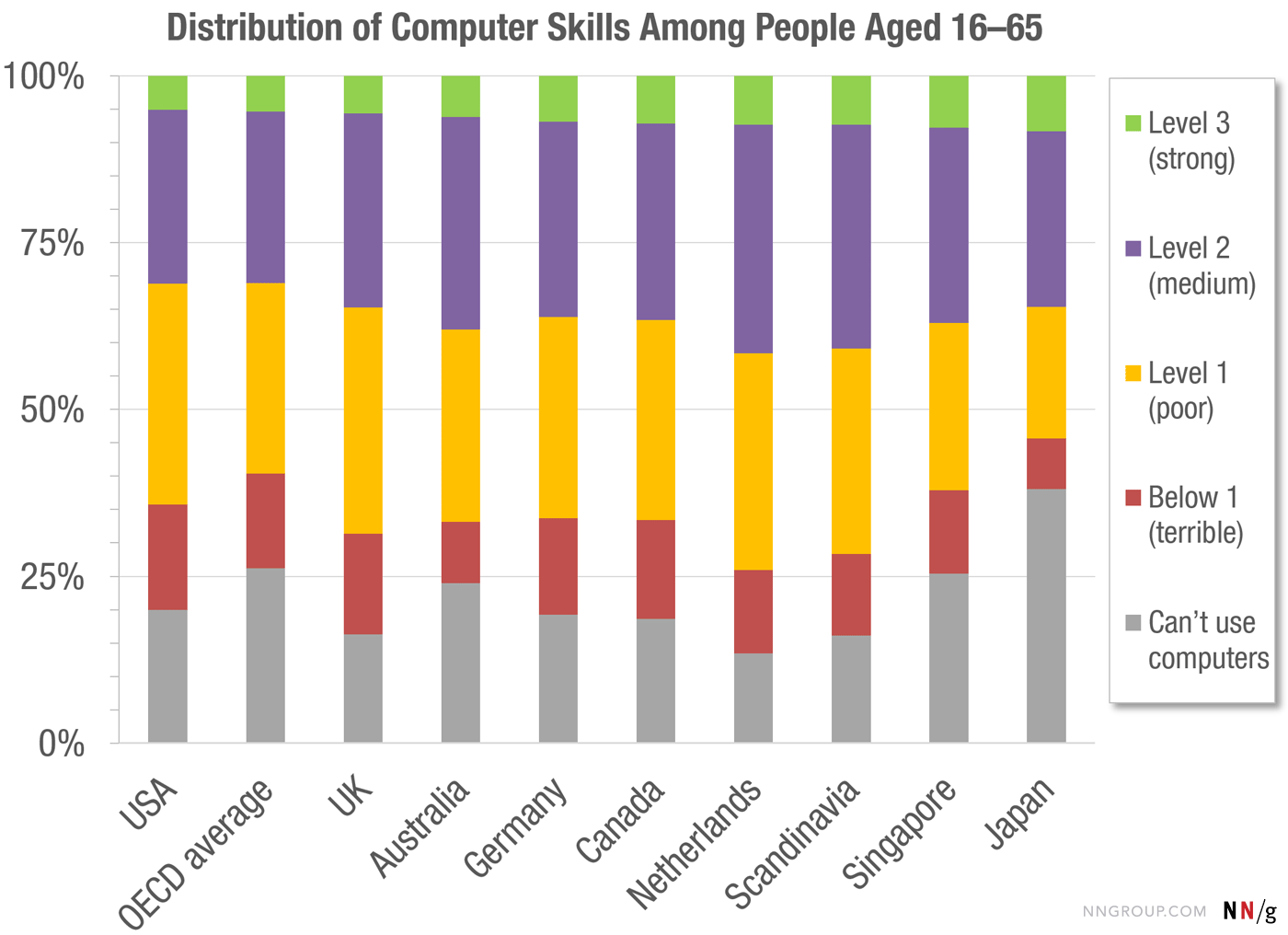 Распределение компьютерных навыков: только 5% людей можно назвать «продвинутыми пользователями» - 2