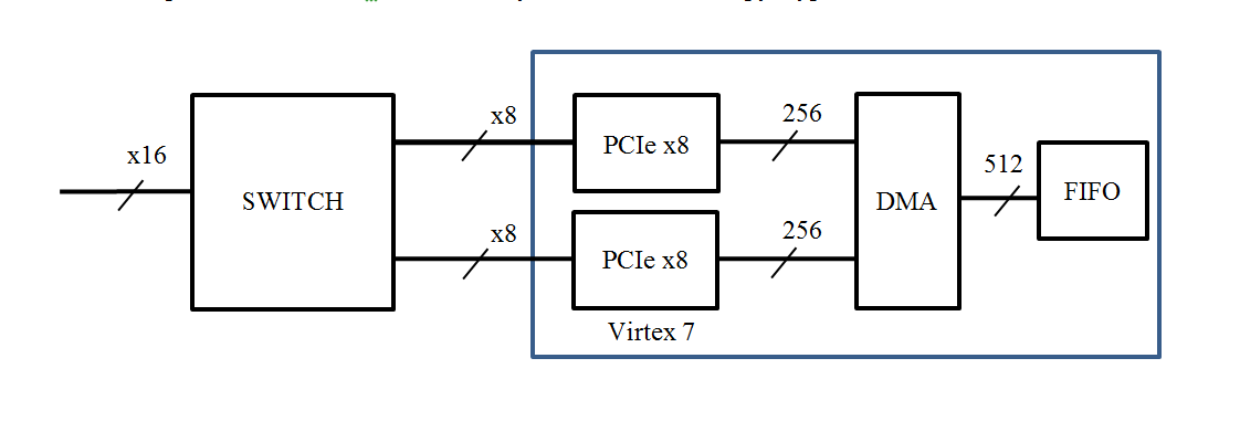 Реализация PCI Express v3.0 x16 на ПЛИС Virtex 7 - 2