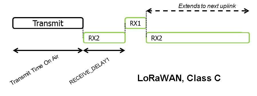 Спецификация LoRaWAN. Введение. Основные понятия и классы оконечных устройств - 4