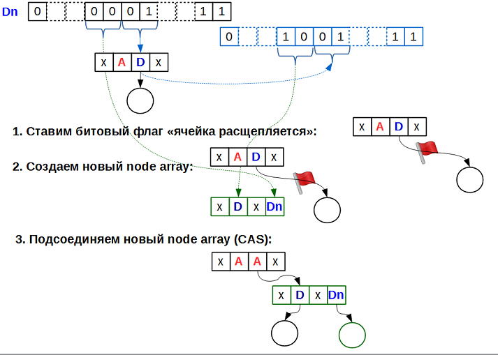 Lock-free структуры данных. Итераторы: multi-level array - 6