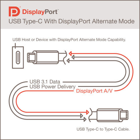 VESA сообщила о готовности спецификаций теста совместимости продукции, поддерживающей USB-C и DisplayPort Alt Mode