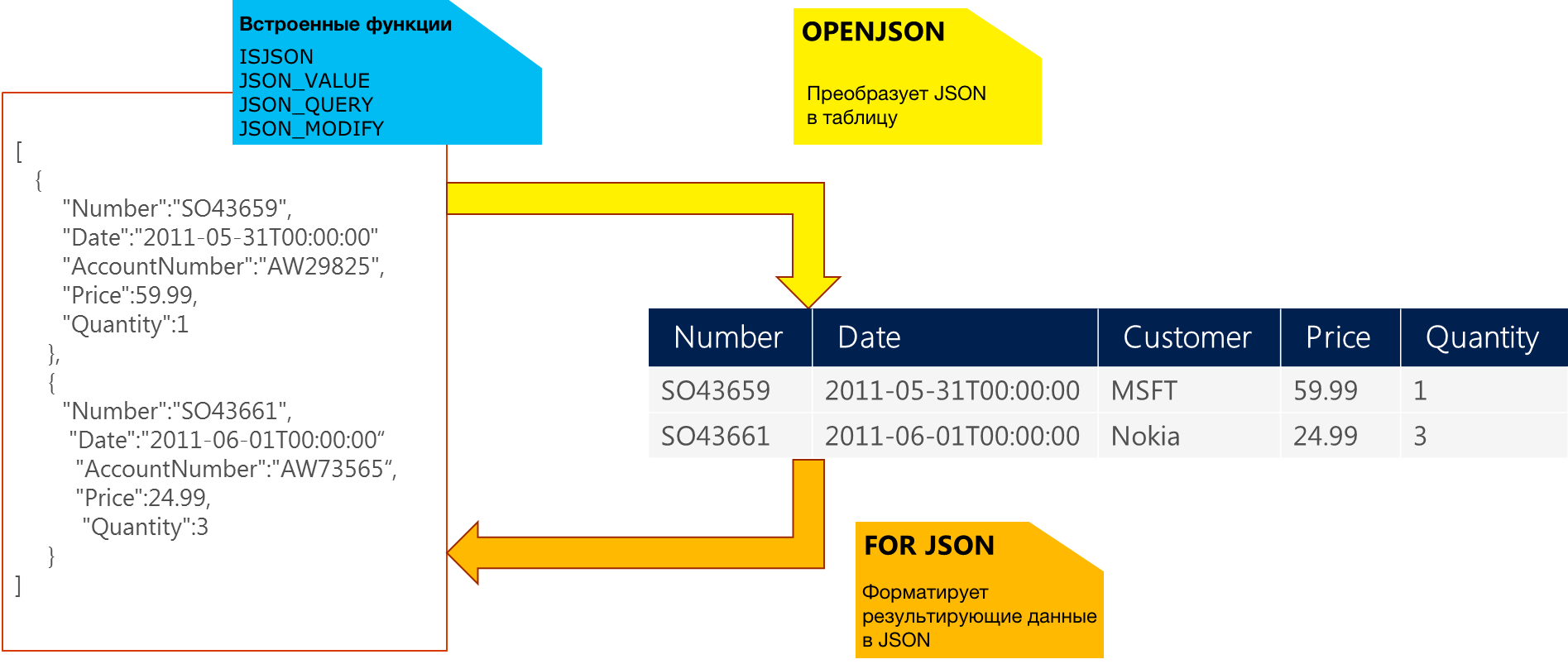Работаем с JSON в SQL Server 2016 - 1
