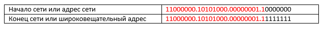 Основы компьютерных сетей. Тема №5. Понятие IP адресации, масок подсетей и их расчет - 11