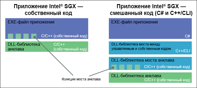 Intel Software Guard Extensions, учебное руководство. Часть 2, устройство приложения - 2