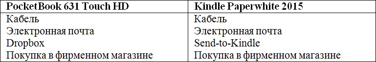 Сравниваем PocketBook 631 Touch HD и Kindle Paperwhite 2015: что лучше в российских реалиях? - 18