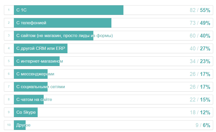Как мы на Хабре опрос про CRM проводили: результаты - 13