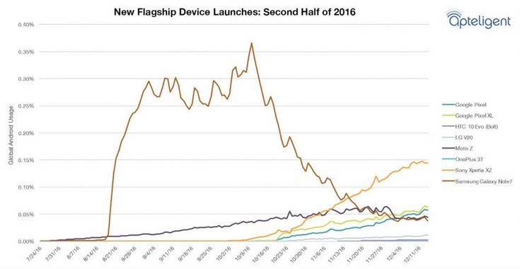 Samsung Galaxy Note7 оставался самым популярным новым смартфоном с ОС Android даже после начала отзывной кампании