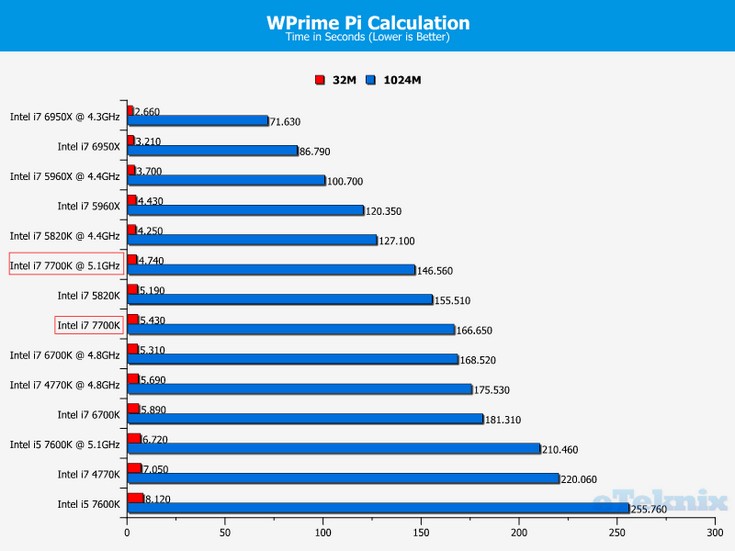 CPU Intel Core i7-7700K будет горячим