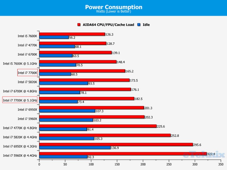 CPU Intel Core i7-7700K будет горячим