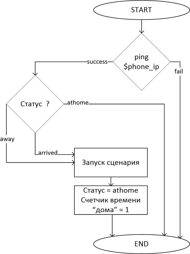 Умный дом NooLite. Сценарий №1 — «Хозяин дома» - 8