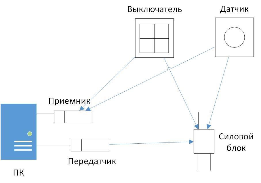 Умный дом NooLite. Сценарий №1 — «Хозяин дома» - 1