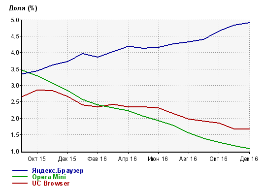 Популярность мобильных браузеров, декабрь 2016