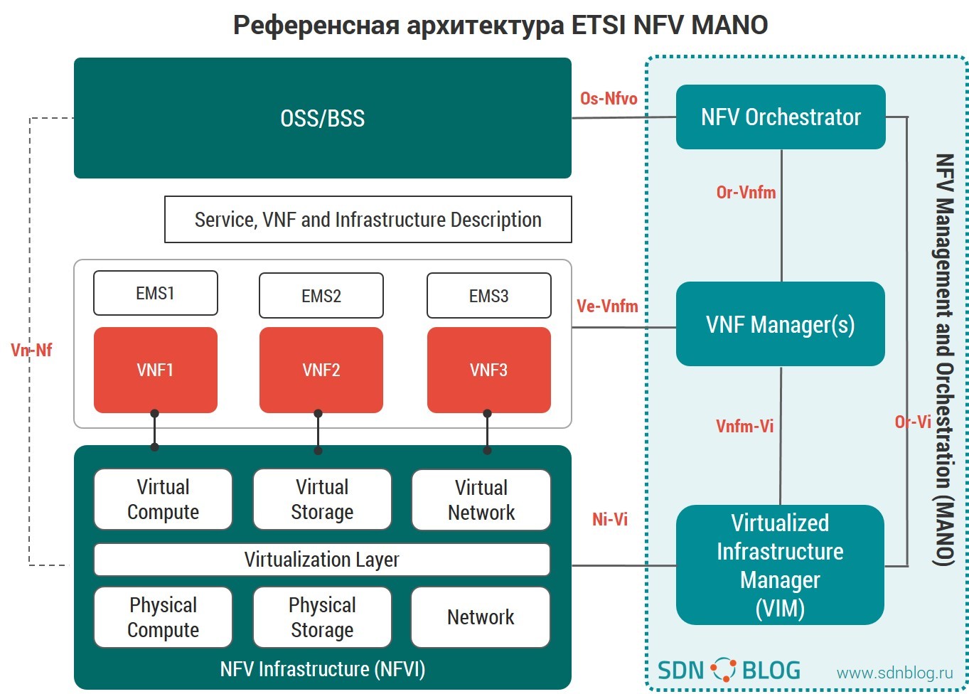 Обзор NFV MANO платформ от open source community - 3