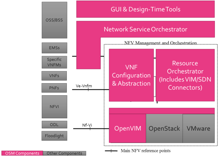 Обзор NFV MANO платформ от open source community - 5