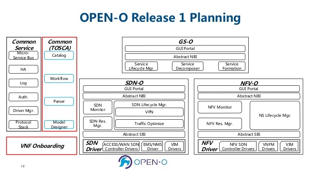 Обзор NFV MANO платформ от open source community - 7