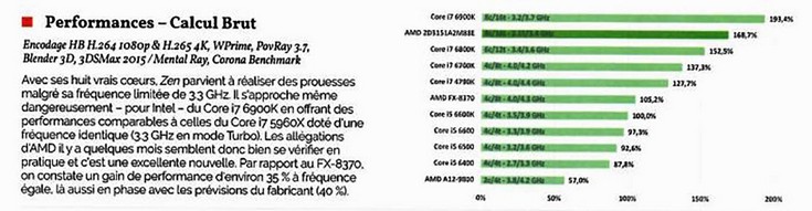 Опубликованы первые результаты комплексного тестирования процессора AMD Ryzen - 1