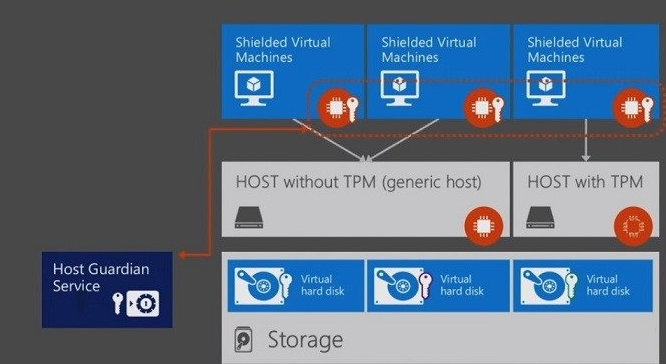 Технология Shielded VM в Windows Server 2016 - 3