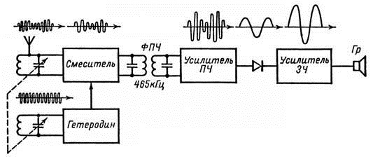 Интермодуляционные искажения в усилителях звуковой частоты и ООС — осторожно, опасные связи - 16
