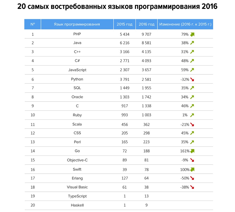 Самые востребованные языки программирования 2016 - 1