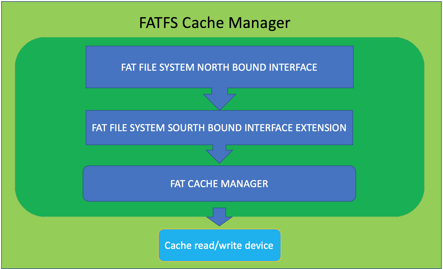 Интеграция FATFS библиотеки для организации чтения дискового устройства на iOS - 3