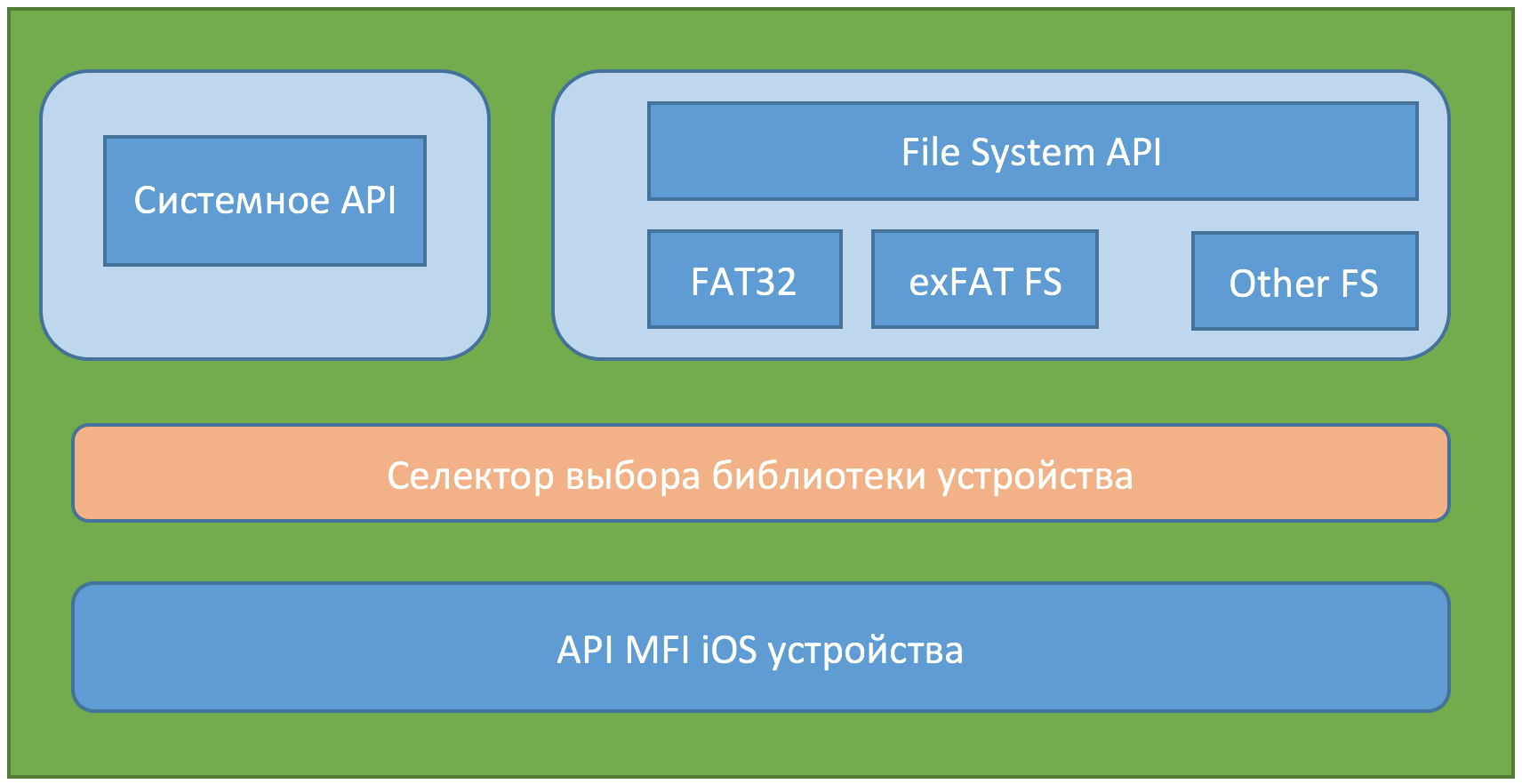 Интеграция FATFS библиотеки для организации чтения дискового устройства на iOS - 1