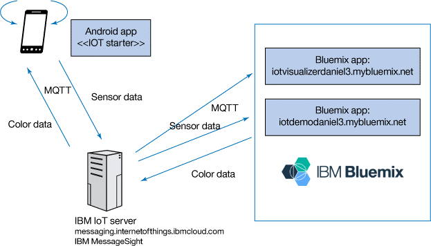 Превращаем свой смартфон в IoT датчик при помощи Bluemix. Пример разработки приложения - 1