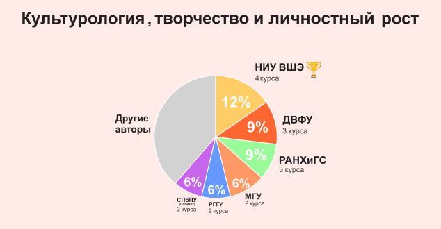 Культурология, творчество и личностный рост