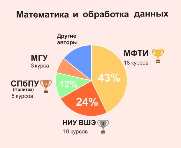 Математика и обработка данных