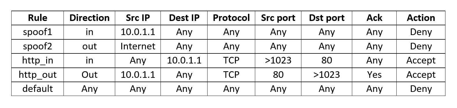 Создание и тестирование Firewall в Linux, Часть 2.2. Таблицы Firewall. Доступ к TCP-IP структурам - 2