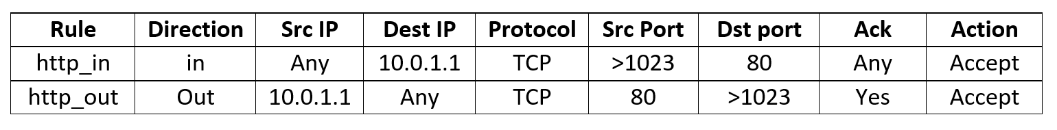 Создание и тестирование Firewall в Linux, Часть 2.2. Таблицы Firewall. Доступ к TCP-IP структурам - 3
