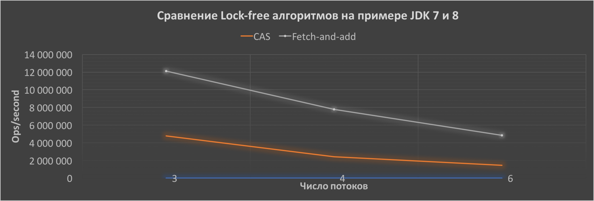 Сравнение Lock-free алгоритмов — CAS и FAA на примере JDK 7 и 8 - 2