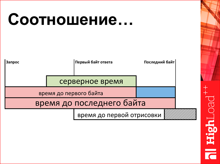 Скорость с доставкой до пользователя - 15