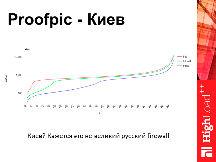 Скорость с доставкой до пользователя - 20