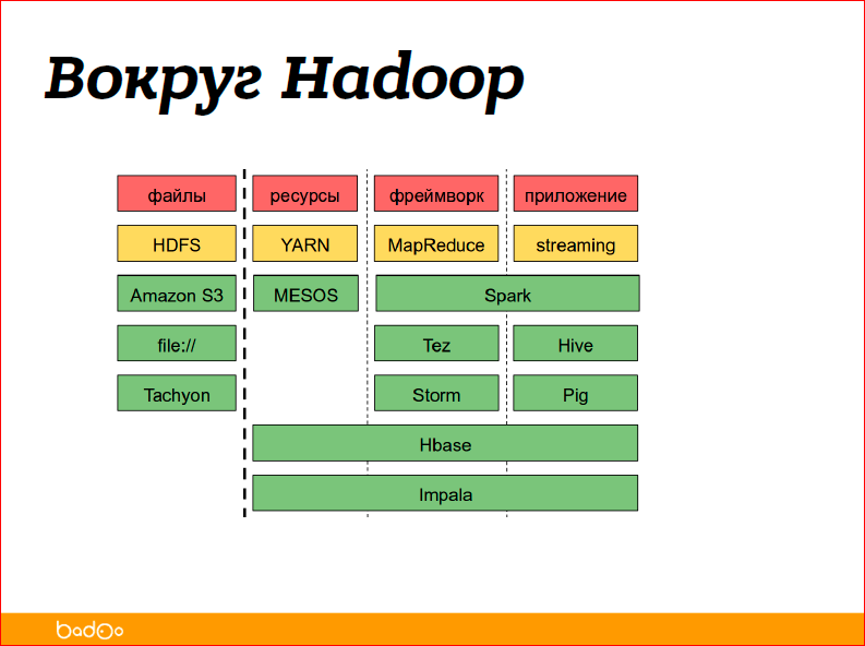С чего начать внедрение Hadoop в компании - 13