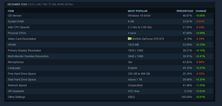 Опубликована статистика Steam за декабрь