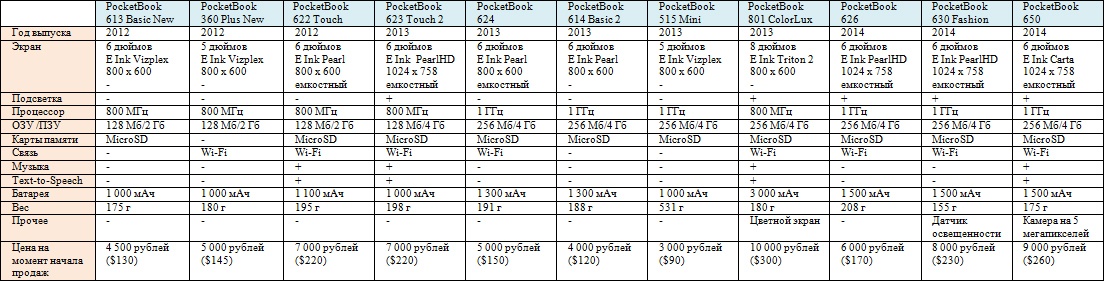 Вся история PocketBook в одной статье: от PocketBook 301 2008 года до новой линейки осени 2016 года - 37