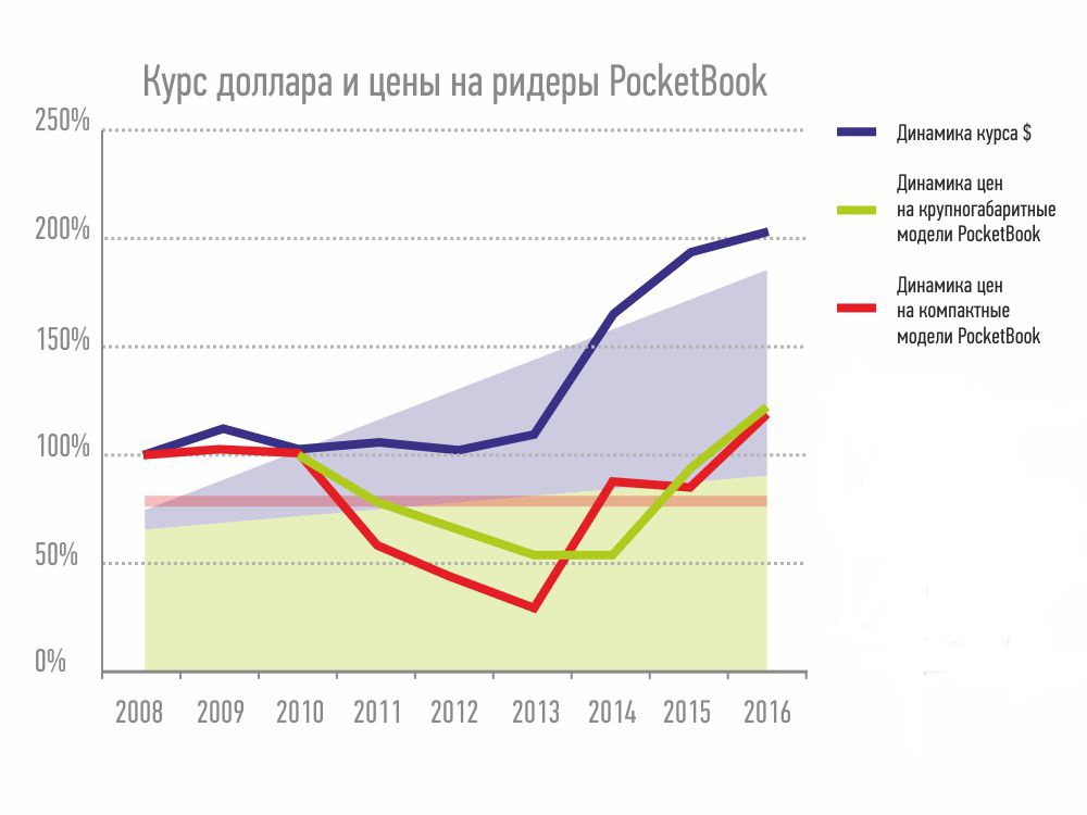 Вся история PocketBook в одной статье: от PocketBook 301 2008 года до новой линейки осени 2016 года - 39