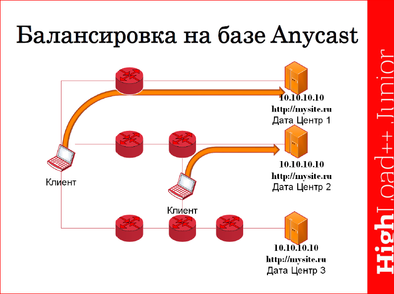 Сравнительный анализ методов балансировки трафика - 23