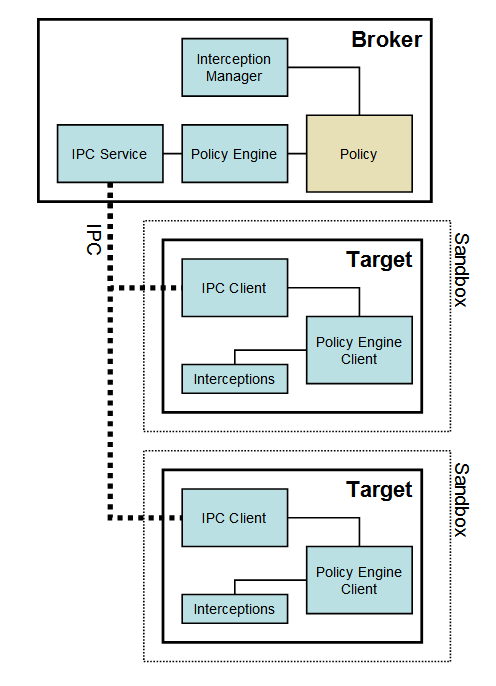 sbox_top_diagram