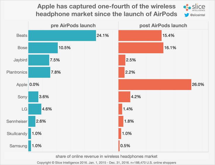 Наушники Apple AirPods действительно хорошо продавались